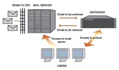 Arcmail Defender connecting to your network