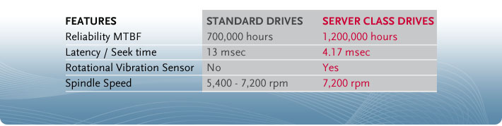 Server Class HDD - Iomega StorCenter NAS Server Class Drives Comparison